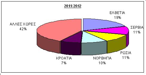 portokalia exagoges apoee